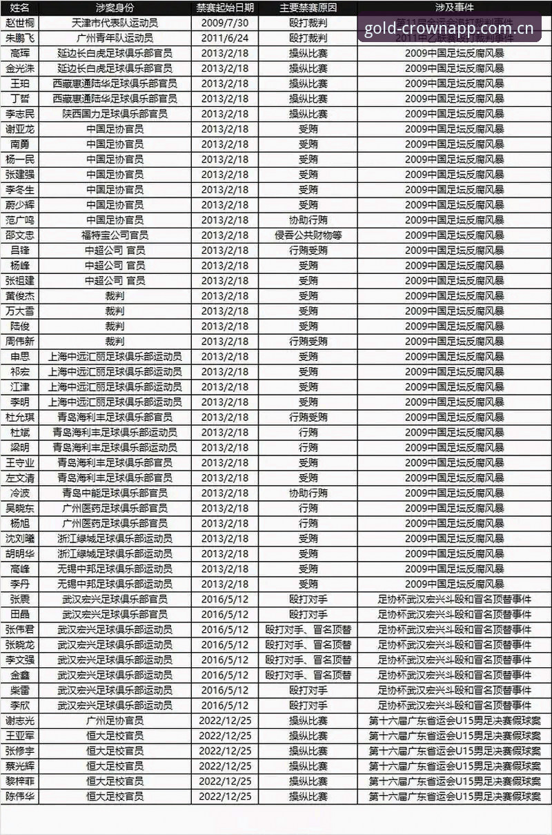 揭秘中国足协第三批禁足名单背后的足球乱象：17人终身禁赛，48人受罚